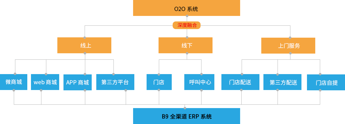 B9全渠道ERP系统